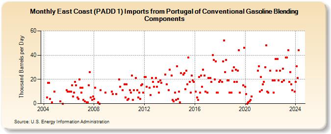 East Coast (PADD 1) Imports from Portugal of Conventional Gasoline Blending Components (Thousand Barrels per Day)