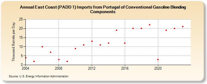 East Coast (PADD 1) Imports from Portugal of Conventional Gasoline Blending Components (Thousand Barrels per Day)