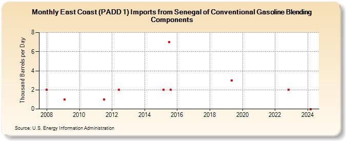 East Coast (PADD 1) Imports from Senegal of Conventional Gasoline Blending Components (Thousand Barrels per Day)