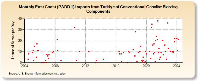 East Coast (PADD 1) Imports from Turkiye of Conventional Gasoline Blending Components (Thousand Barrels per Day)
