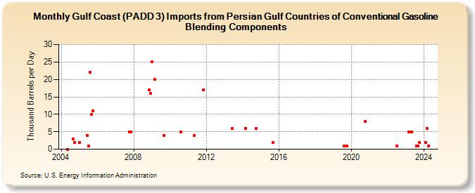 Gulf Coast (PADD 3) Imports from Persian Gulf Countries of Conventional Gasoline Blending Components (Thousand Barrels per Day)