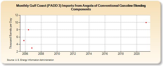 Gulf Coast (PADD 3) Imports from Angola of Conventional Gasoline Blending Components (Thousand Barrels per Day)