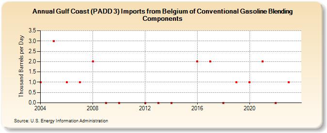 Gulf Coast (PADD 3) Imports from Belgium of Conventional Gasoline Blending Components (Thousand Barrels per Day)