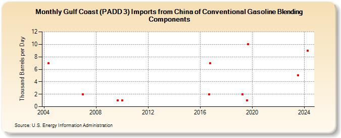 Gulf Coast (PADD 3) Imports from China of Conventional Gasoline Blending Components (Thousand Barrels per Day)