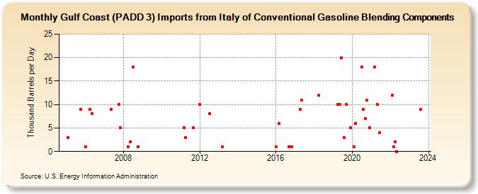 Gulf Coast (PADD 3) Imports from Italy of Conventional Gasoline Blending Components (Thousand Barrels per Day)