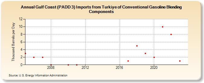 Gulf Coast (PADD 3) Imports from Turkiye of Conventional Gasoline Blending Components (Thousand Barrels per Day)