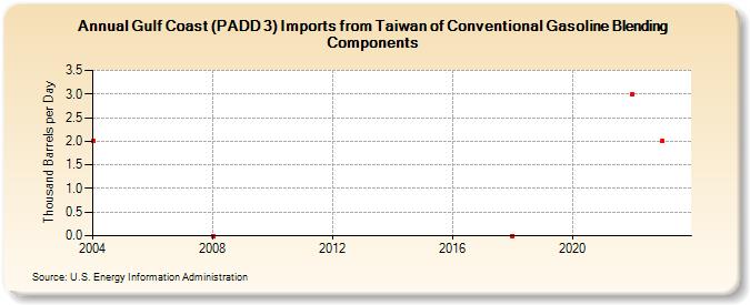 Gulf Coast (PADD 3) Imports from Taiwan of Conventional Gasoline Blending Components (Thousand Barrels per Day)