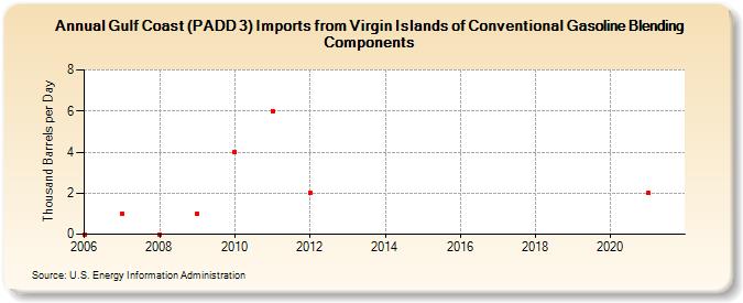 Gulf Coast (PADD 3) Imports from Virgin Islands of Conventional Gasoline Blending Components (Thousand Barrels per Day)