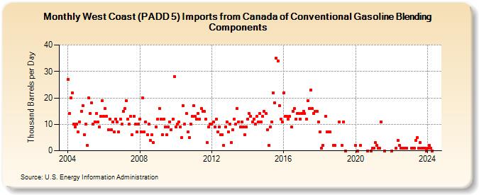 West Coast (PADD 5) Imports from Canada of Conventional Gasoline Blending Components (Thousand Barrels per Day)