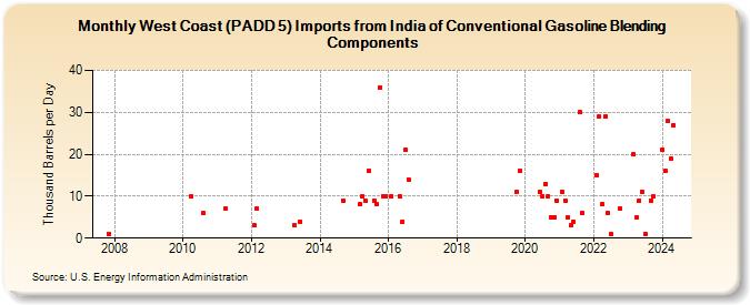 West Coast (PADD 5) Imports from India of Conventional Gasoline Blending Components (Thousand Barrels per Day)