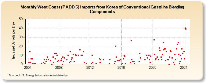 West Coast (PADD 5) Imports from Korea of Conventional Gasoline Blending Components (Thousand Barrels per Day)