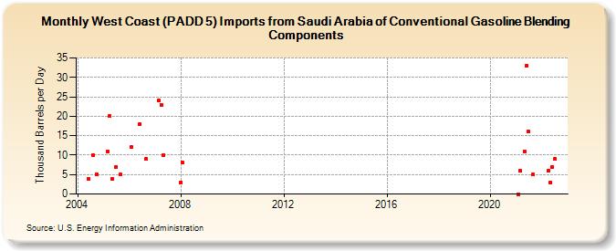 West Coast (PADD 5) Imports from Saudi Arabia of Conventional Gasoline Blending Components (Thousand Barrels per Day)