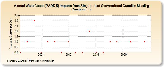 West Coast (PADD 5) Imports from Singapore of Conventional Gasoline Blending Components (Thousand Barrels per Day)