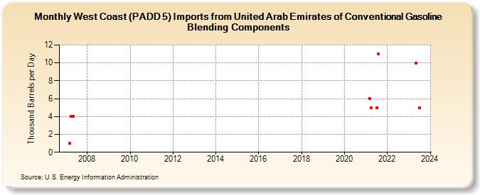 West Coast (PADD 5) Imports from United Arab Emirates of Conventional Gasoline Blending Components (Thousand Barrels per Day)