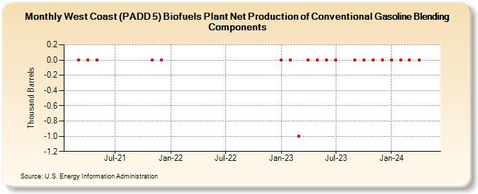 West Coast (PADD 5) Biofuels Plant Net Production of Conventional Gasoline Blending Components (Thousand Barrels)