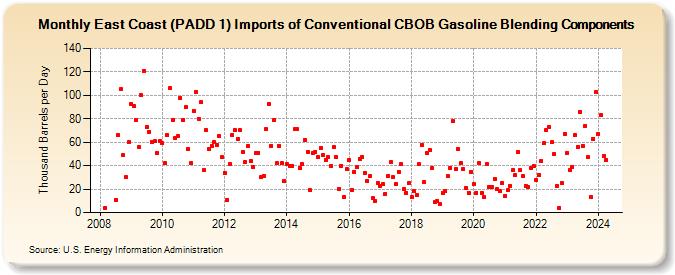 East Coast (PADD 1) Imports of Conventional CBOB Gasoline Blending Components (Thousand Barrels per Day)
