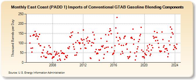 East Coast (PADD 1) Imports of Conventional GTAB Gasoline Blending Components (Thousand Barrels per Day)