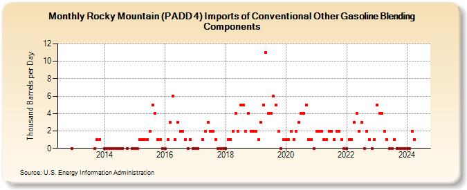 Rocky Mountain (PADD 4) Imports of Conventional Other Gasoline Blending Components (Thousand Barrels per Day)