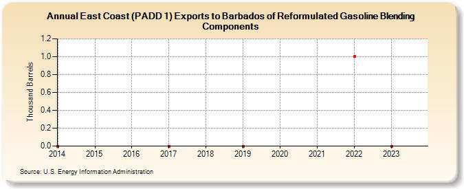 East Coast (PADD 1) Exports to Barbados of Reformulated Gasoline Blending Components (Thousand Barrels)