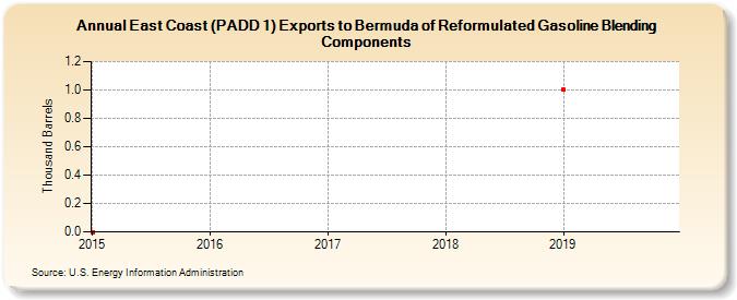 East Coast (PADD 1) Exports to Bermuda of Reformulated Gasoline Blending Components (Thousand Barrels)