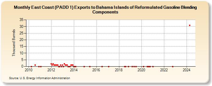 East Coast (PADD 1) Exports to Bahama Islands of Reformulated Gasoline Blending Components (Thousand Barrels)