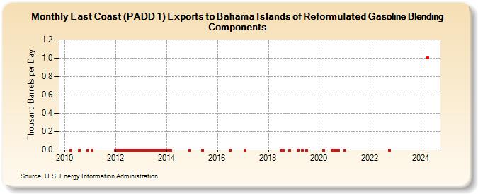 East Coast (PADD 1) Exports to Bahama Islands of Reformulated Gasoline Blending Components (Thousand Barrels per Day)