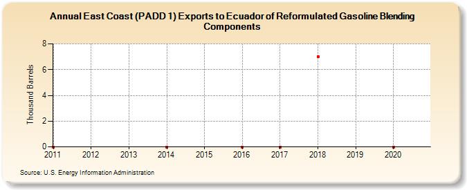 East Coast (PADD 1) Exports to Ecuador of Reformulated Gasoline Blending Components (Thousand Barrels)