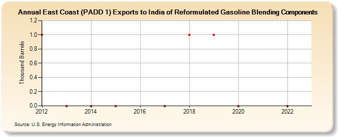 East Coast (PADD 1) Exports to India of Reformulated Gasoline Blending Components (Thousand Barrels)