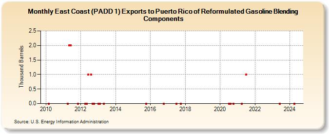 East Coast (PADD 1) Exports to Puerto Rico of Reformulated Gasoline Blending Components (Thousand Barrels)