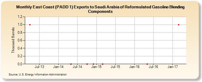 East Coast (PADD 1) Exports to Saudi Arabia of Reformulated Gasoline Blending Components (Thousand Barrels)