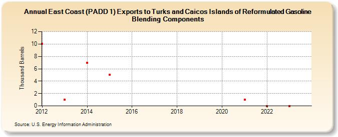East Coast (PADD 1) Exports to Turks and Caicos Islands of Reformulated Gasoline Blending Components (Thousand Barrels)