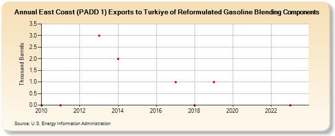 East Coast (PADD 1) Exports to Turkiye of Reformulated Gasoline Blending Components (Thousand Barrels)