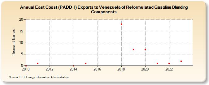 East Coast (PADD 1) Exports to Venezuela of Reformulated Gasoline Blending Components (Thousand Barrels)