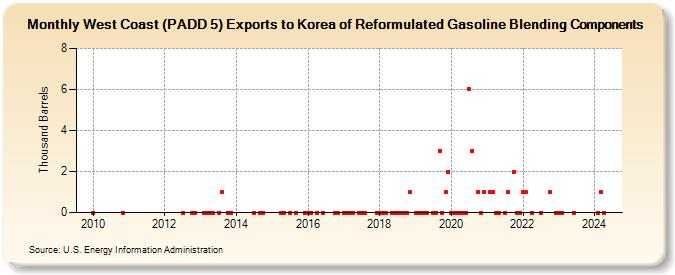 West Coast (PADD 5) Exports to Korea of Reformulated Gasoline Blending Components (Thousand Barrels)