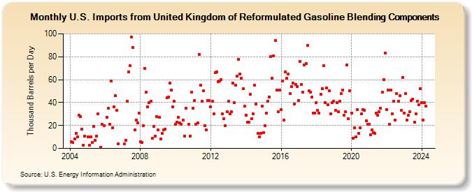U.S. Imports from United Kingdom of Reformulated Gasoline Blending Components (Thousand Barrels per Day)
