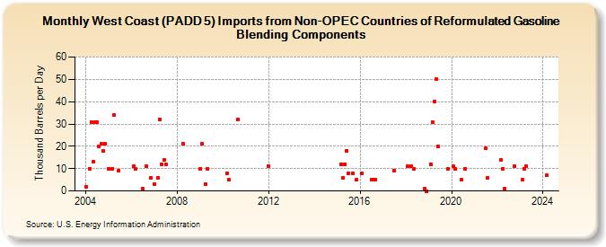 West Coast (PADD 5) Imports from Non-OPEC Countries of Reformulated Gasoline Blending Components (Thousand Barrels per Day)