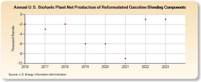 U.S. Biofuels Plant Net Production of Reformulated Gasoline Blending Components (Thousand Barrels)