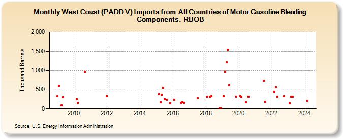 West Coast (PADD V) Imports from  All Countries of Motor Gasoline Blending Components, RBOB (Thousand Barrels)