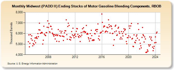 Midwest (PADD II) Ending Stocks of Motor Gasoline Blending Components, RBOB (Thousand Barrels)