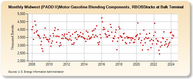 Midwest (PADD II)Motor Gasoline Blending Components, RBOBStocks at Bulk Terminal (Thousand Barrels)