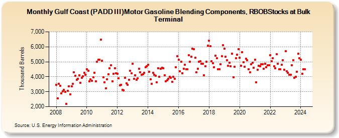 Gulf Coast (PADD III)Motor Gasoline Blending Components, RBOBStocks at Bulk Terminal (Thousand Barrels)