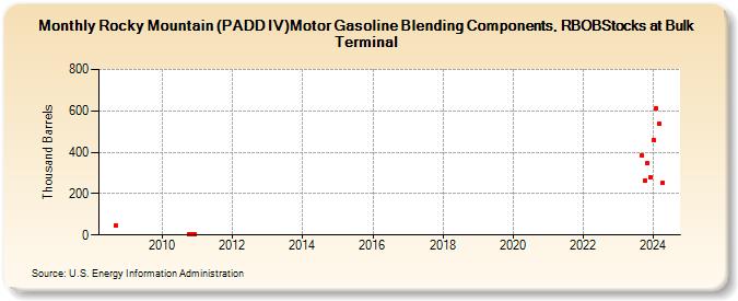 Rocky Mountain (PADD IV)Motor Gasoline Blending Components, RBOBStocks at Bulk Terminal (Thousand Barrels)