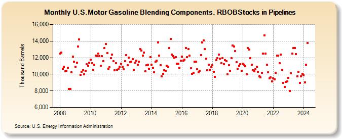 U.S.Motor Gasoline Blending Components, RBOBStocks in Pipelines (Thousand Barrels)