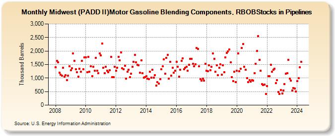 Midwest (PADD II)Motor Gasoline Blending Components, RBOBStocks in Pipelines (Thousand Barrels)