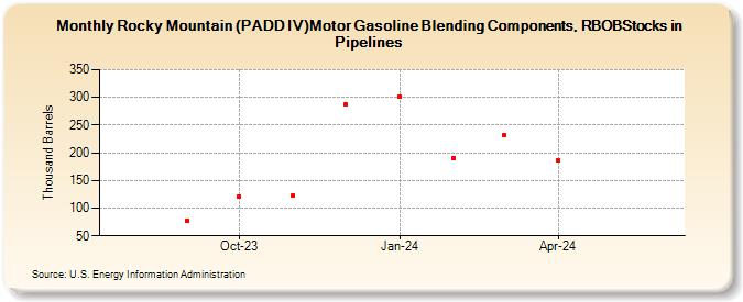 Rocky Mountain (PADD IV)Motor Gasoline Blending Components, RBOBStocks in Pipelines (Thousand Barrels)