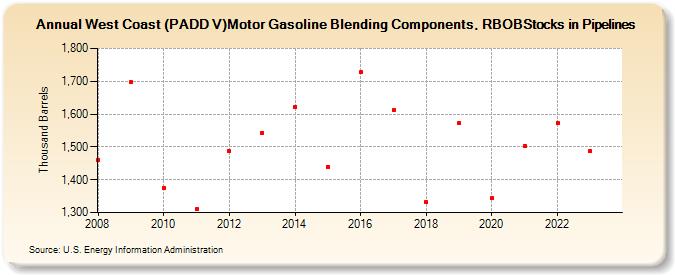 West Coast (PADD V)Motor Gasoline Blending Components, RBOBStocks in Pipelines (Thousand Barrels)