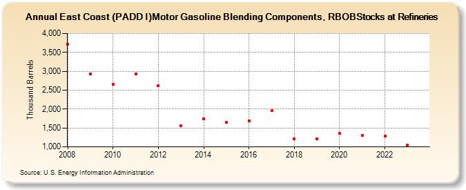 East Coast (PADD I)Motor Gasoline Blending Components, RBOBStocks at Refineries (Thousand Barrels)