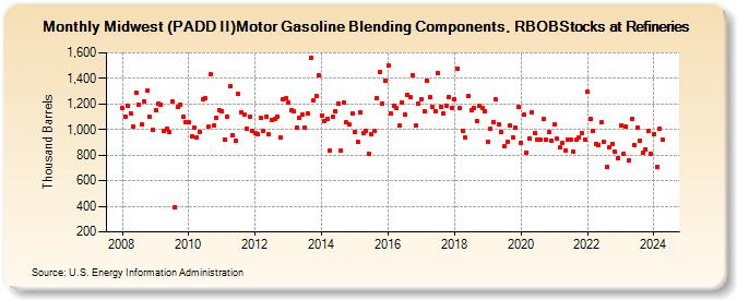 Midwest (PADD II)Motor Gasoline Blending Components, RBOBStocks at Refineries (Thousand Barrels)