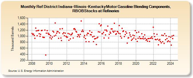 Ref District Indiana-Illinois-KentuckyMotor Gasoline Blending Components, RBOBStocks at Refineries (Thousand Barrels)
