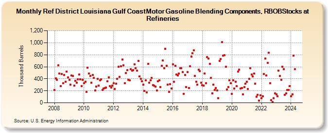 Ref District Louisiana Gulf CoastMotor Gasoline Blending Components, RBOBStocks at Refineries (Thousand Barrels)